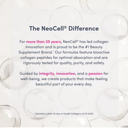 NeoCell Difference graphic: 25+ years collagen innovation, #1 Beauty Supplement Brand. Bioactive peptides, tested for quality, purity, safety.