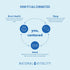 Product highlights graphic stating how Brain Health, Sleep, and Mood connect for a centered you: enhancing focus, managing stress, and better sleep.