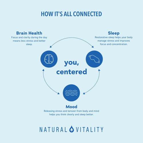 Product highlights graphic stating how Brain Health, Sleep, and Mood connect for a centered you: enhancing focus, managing stress, and better sleep.
