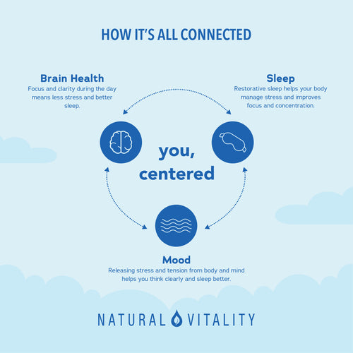 Product highlights graphic stating you are centered by interconnected Brain Health, Sleep, and Mood for clarity, stress management, and better rest.