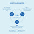 Product highlights graphic stating how Brain Health, Sleep, and Mood are connected to improve focus, clarity, stress management, and better sleep.