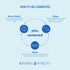 Product highlights graphic stating 'How It's All Connected': Brain Health for focus; Sleep for stress management; Mood for stress release. You, centered.