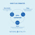 Infographic titled 'HOW IT'S ALL CONNECTED': Brain Health, Sleep, and Mood are interconnected with a focus on you in the center.