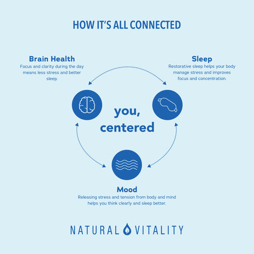 Infographic titled 'HOW IT'S ALL CONNECTED': Brain Health, Sleep, and Mood are interconnected with a focus on you in the center.