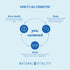 Product highlights graphic stating how Brain Health (focus, clarity), Sleep (stress management, focus), and Mood (tension release, clear thinking) are connected for you.