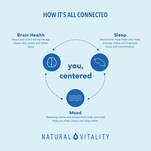 Infographic titled 'HOW IT'S ALL CONNECTED' shows Brain Health, Sleep, and Mood interconnected around 'you, centered'.