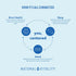 Infographic titled 'HOW IT'S ALL CONNECTED' shows 'you' at center, linking Brain Health, Sleep, and Mood.