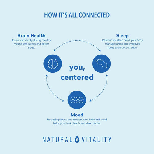 Infographic titled 'HOW IT'S ALL CONNECTED' shows 'you' at center, linking Brain Health, Sleep, and Mood.