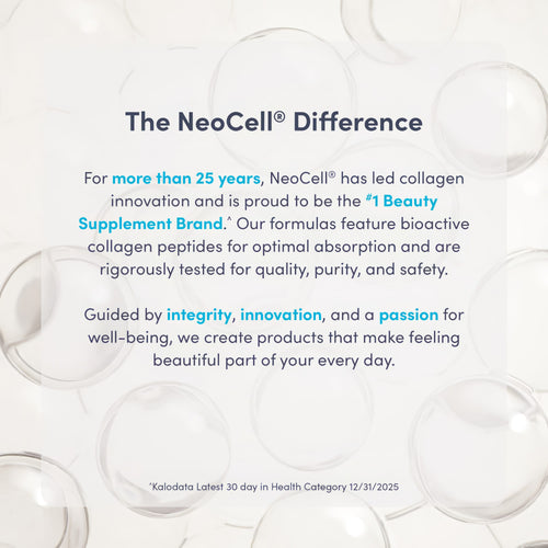 Infographic: NeoCell, top beauty supplement brand; 25+ years of collagen. Tested bioactive peptides. Source: ^Kalodata 12/31/2025.